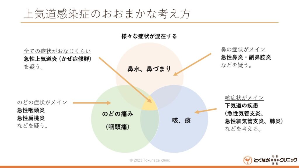 上気道感染症 のイメージ画像