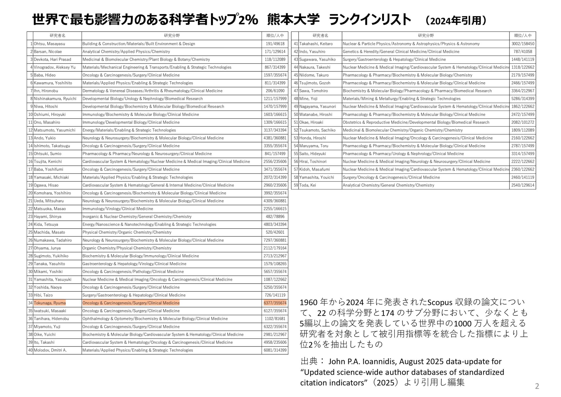 ご報告】当院の副院長が「世界で最も影響力のある 科学者 トップ2%」に